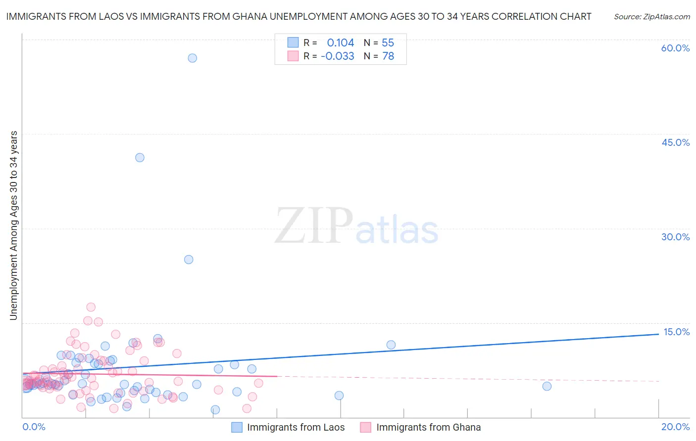 Immigrants from Laos vs Immigrants from Ghana Unemployment Among Ages 30 to 34 years