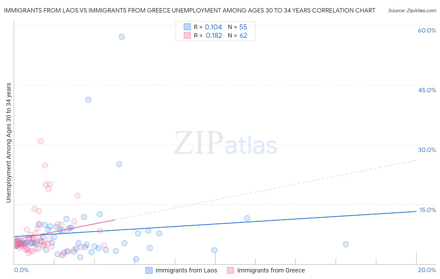 Immigrants from Laos vs Immigrants from Greece Unemployment Among Ages 30 to 34 years