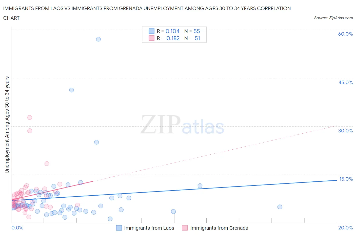 Immigrants from Laos vs Immigrants from Grenada Unemployment Among Ages 30 to 34 years