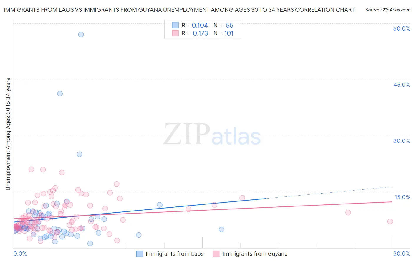 Immigrants from Laos vs Immigrants from Guyana Unemployment Among Ages 30 to 34 years