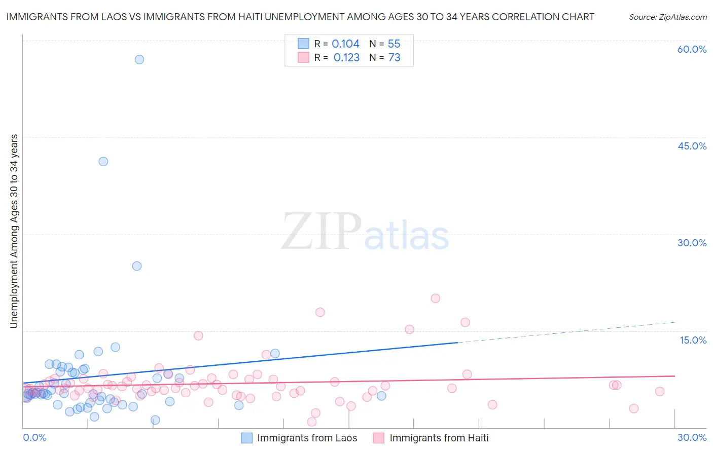 Immigrants from Laos vs Immigrants from Haiti Unemployment Among Ages 30 to 34 years