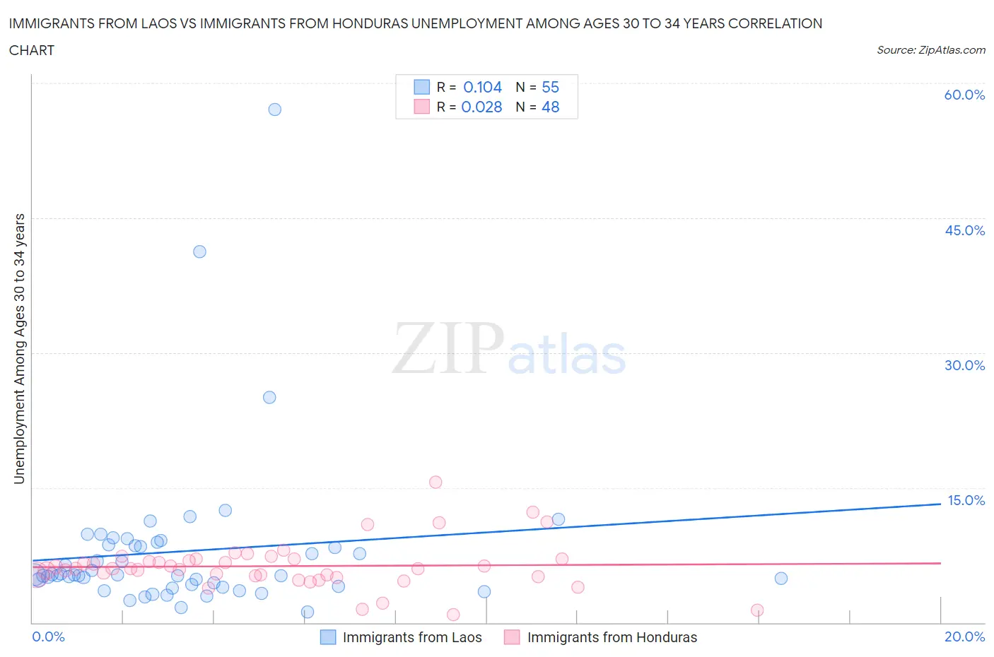 Immigrants from Laos vs Immigrants from Honduras Unemployment Among Ages 30 to 34 years