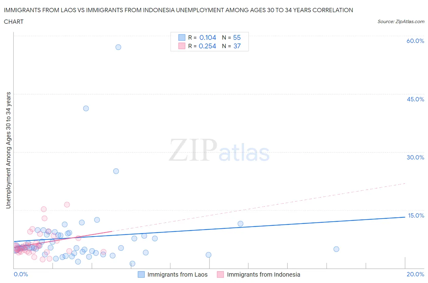 Immigrants from Laos vs Immigrants from Indonesia Unemployment Among Ages 30 to 34 years