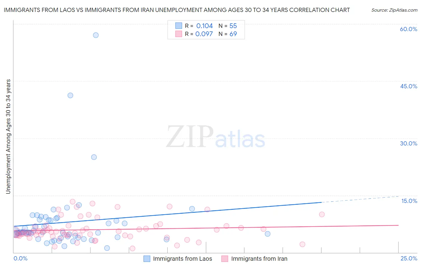 Immigrants from Laos vs Immigrants from Iran Unemployment Among Ages 30 to 34 years