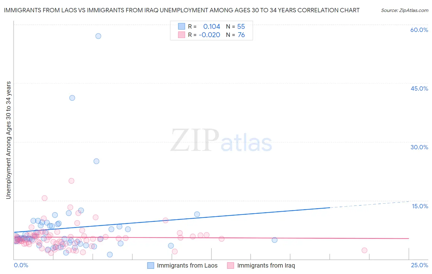 Immigrants from Laos vs Immigrants from Iraq Unemployment Among Ages 30 to 34 years