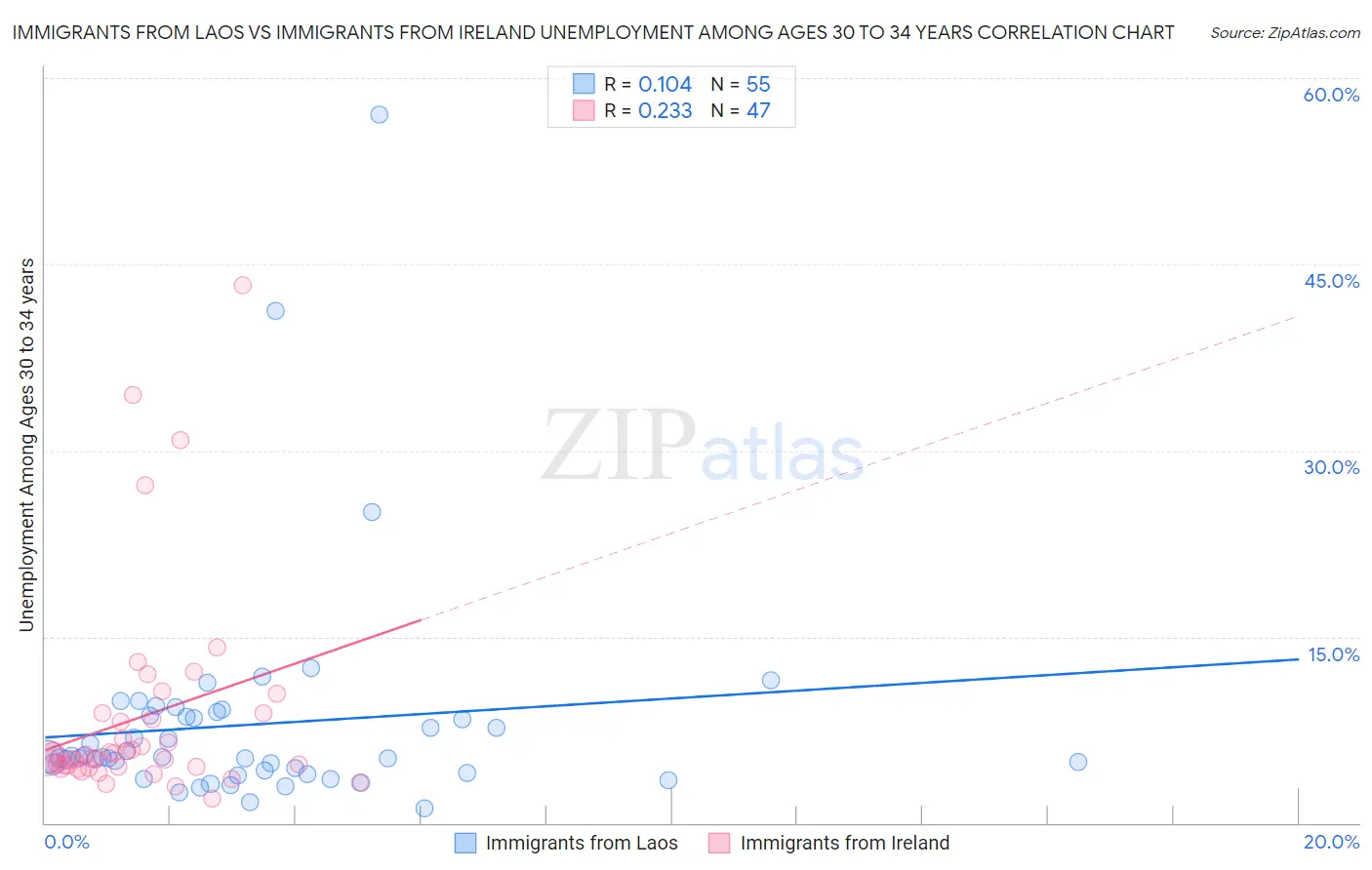 Immigrants from Laos vs Immigrants from Ireland Unemployment Among Ages 30 to 34 years