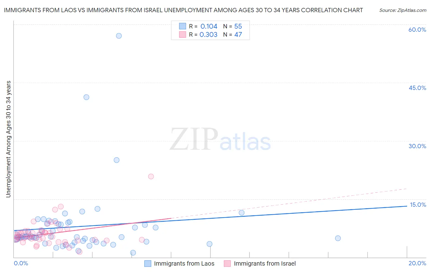 Immigrants from Laos vs Immigrants from Israel Unemployment Among Ages 30 to 34 years