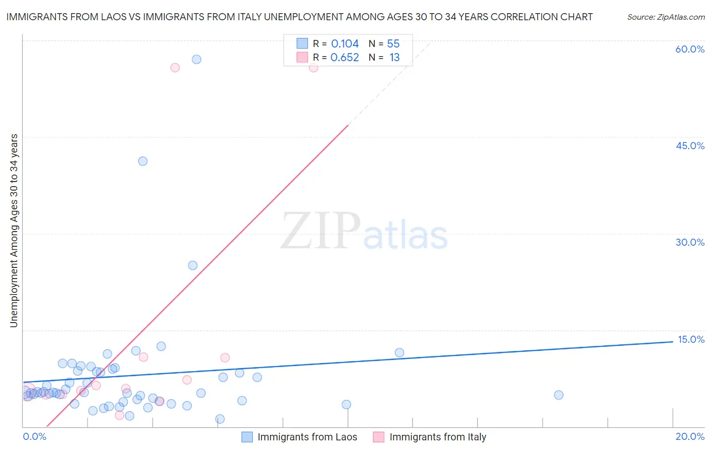 Immigrants from Laos vs Immigrants from Italy Unemployment Among Ages 30 to 34 years