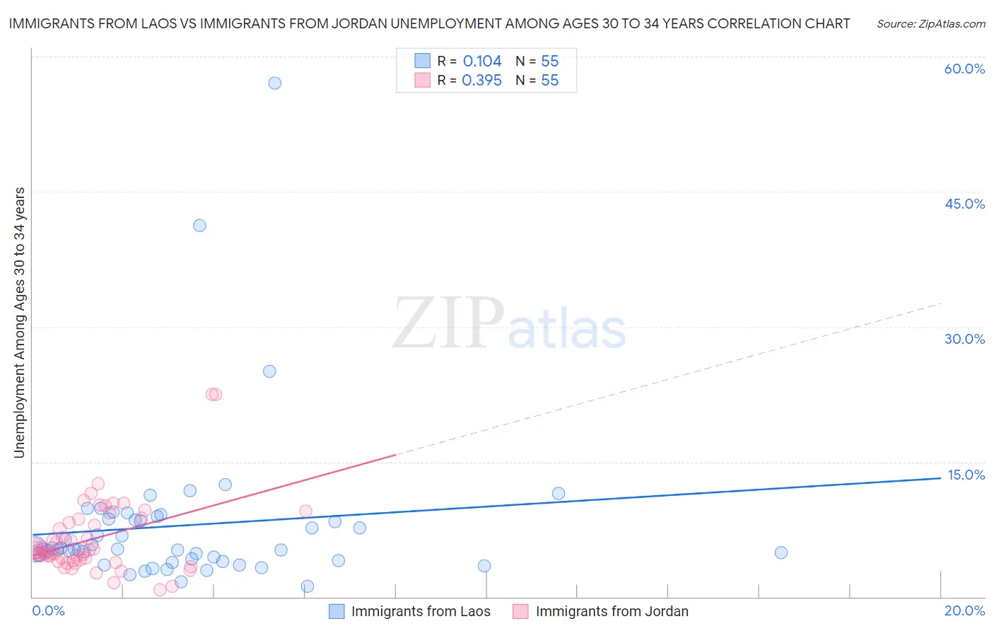 Immigrants from Laos vs Immigrants from Jordan Unemployment Among Ages 30 to 34 years