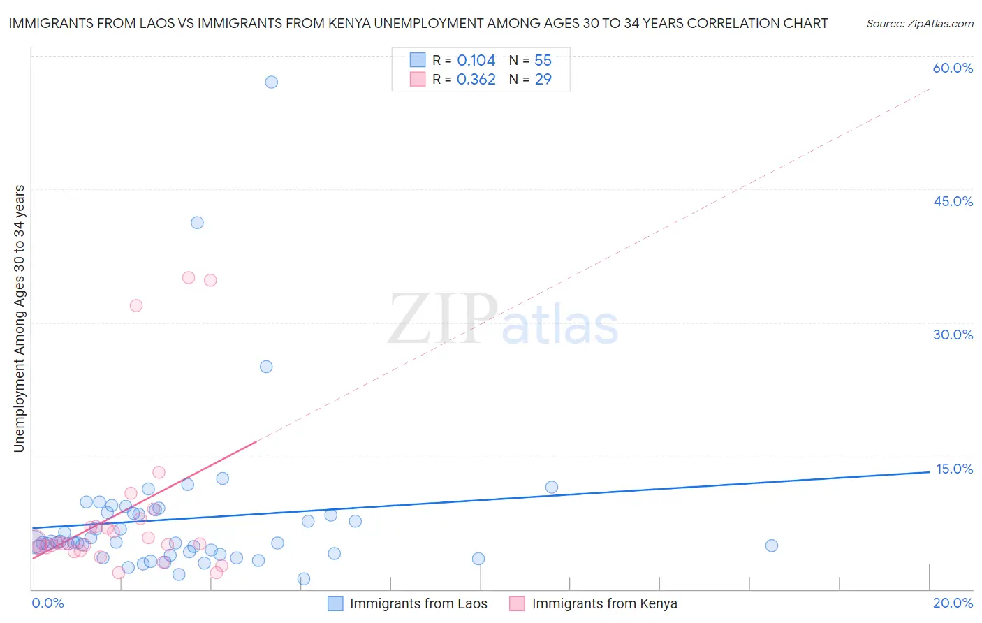 Immigrants from Laos vs Immigrants from Kenya Unemployment Among Ages 30 to 34 years
