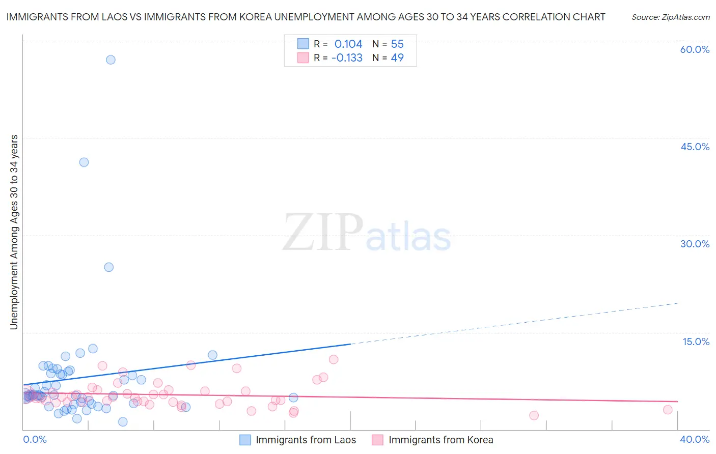 Immigrants from Laos vs Immigrants from Korea Unemployment Among Ages 30 to 34 years