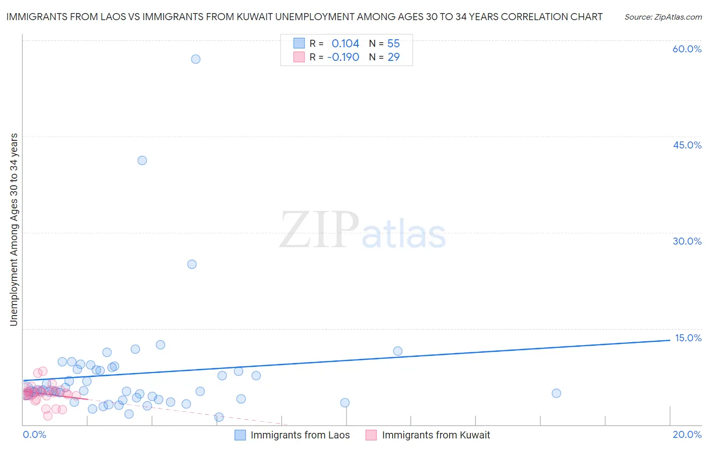 Immigrants from Laos vs Immigrants from Kuwait Unemployment Among Ages 30 to 34 years