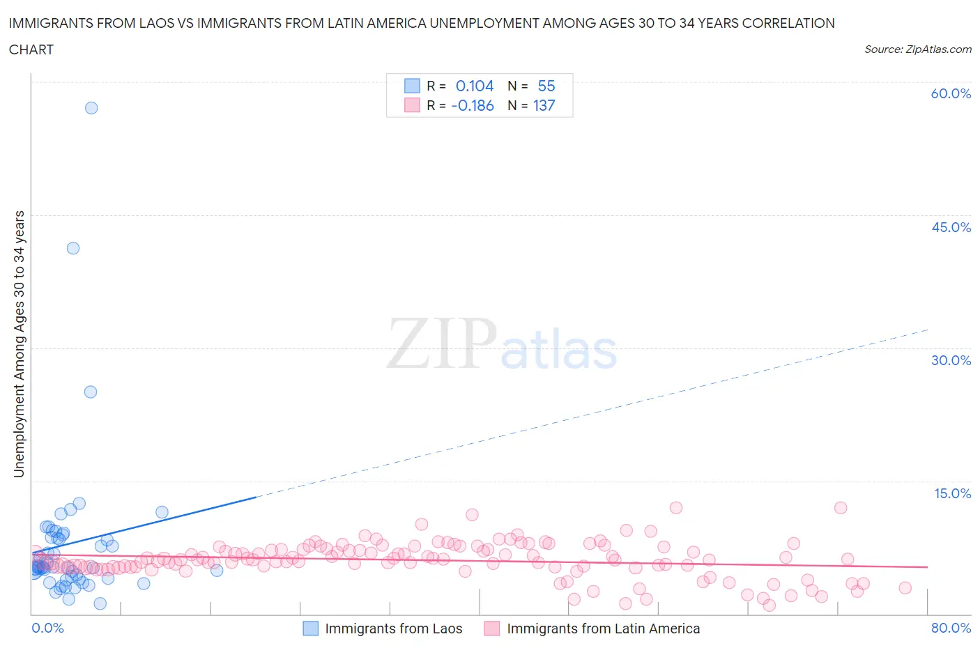 Immigrants from Laos vs Immigrants from Latin America Unemployment Among Ages 30 to 34 years