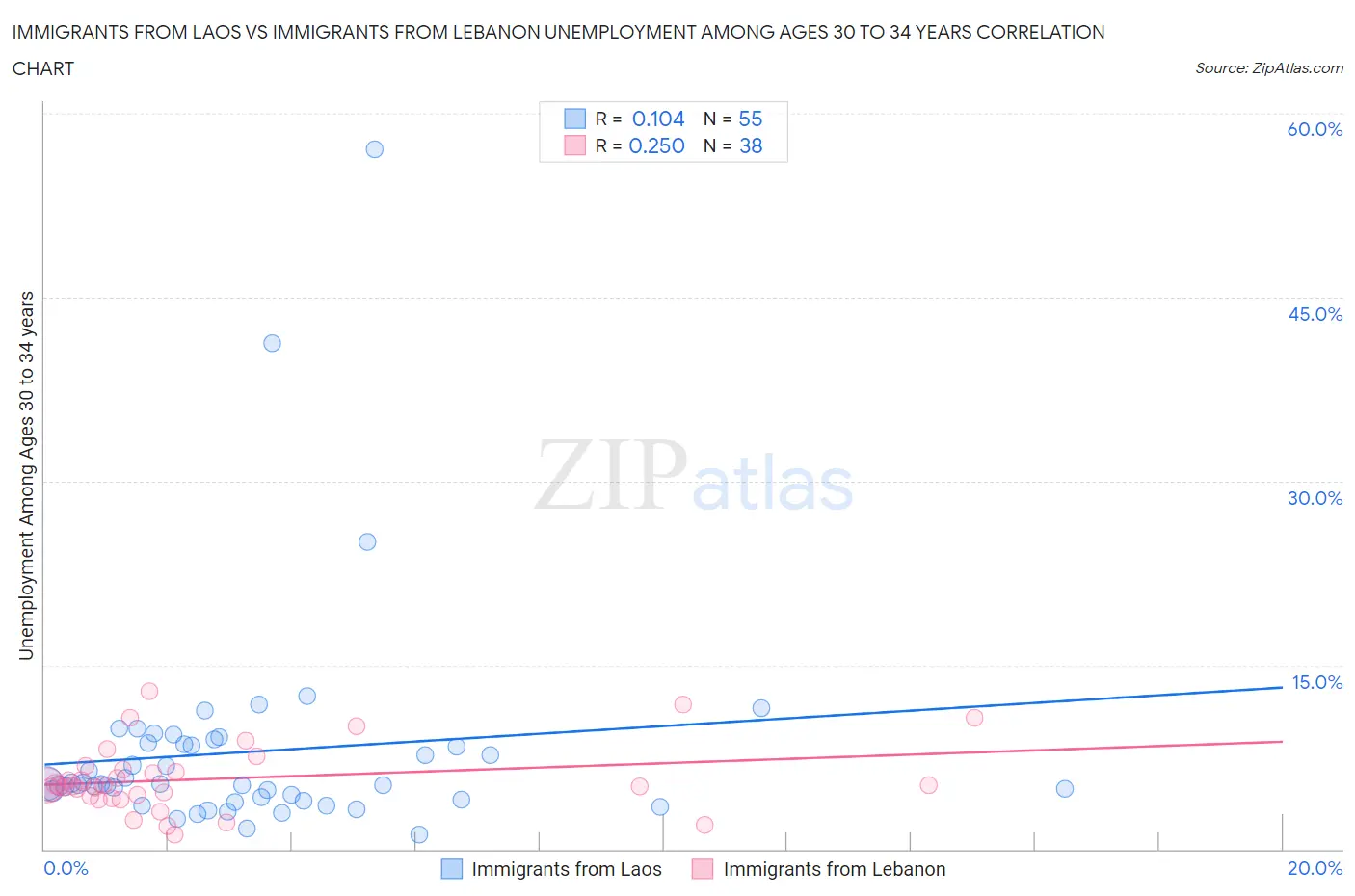 Immigrants from Laos vs Immigrants from Lebanon Unemployment Among Ages 30 to 34 years