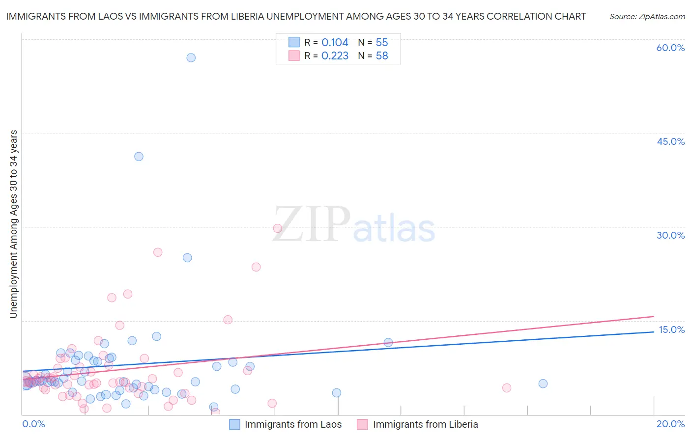 Immigrants from Laos vs Immigrants from Liberia Unemployment Among Ages 30 to 34 years