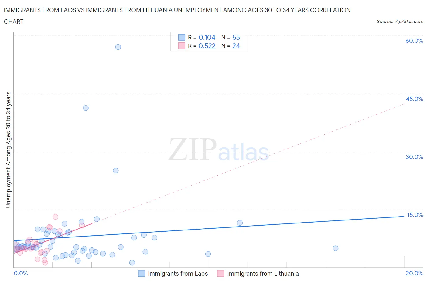 Immigrants from Laos vs Immigrants from Lithuania Unemployment Among Ages 30 to 34 years