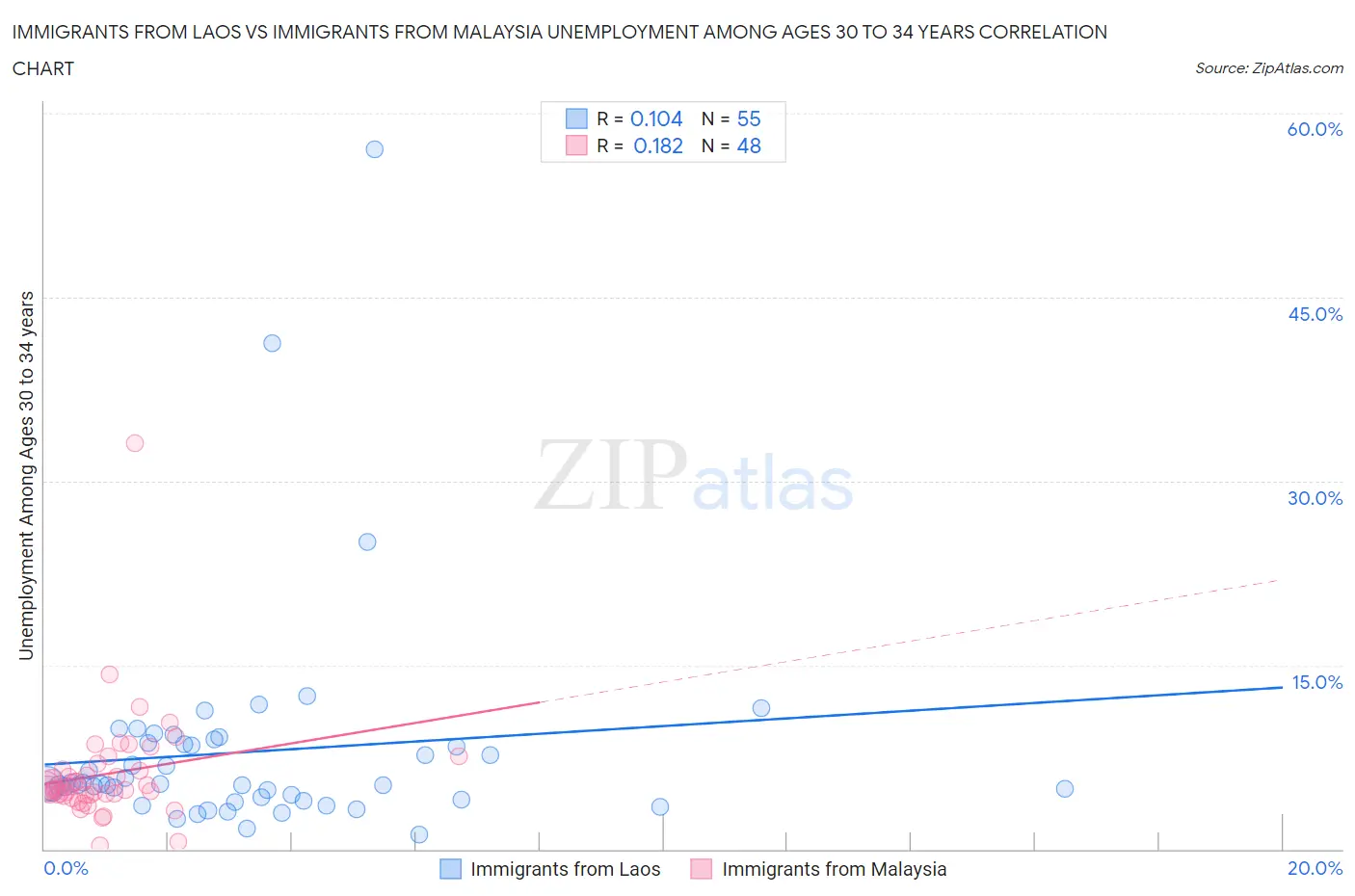 Immigrants from Laos vs Immigrants from Malaysia Unemployment Among Ages 30 to 34 years