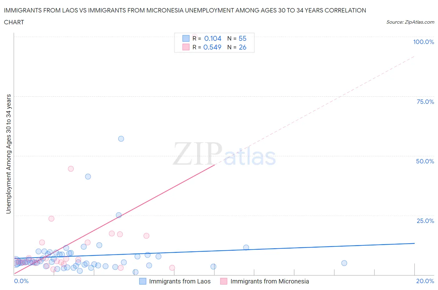 Immigrants from Laos vs Immigrants from Micronesia Unemployment Among Ages 30 to 34 years