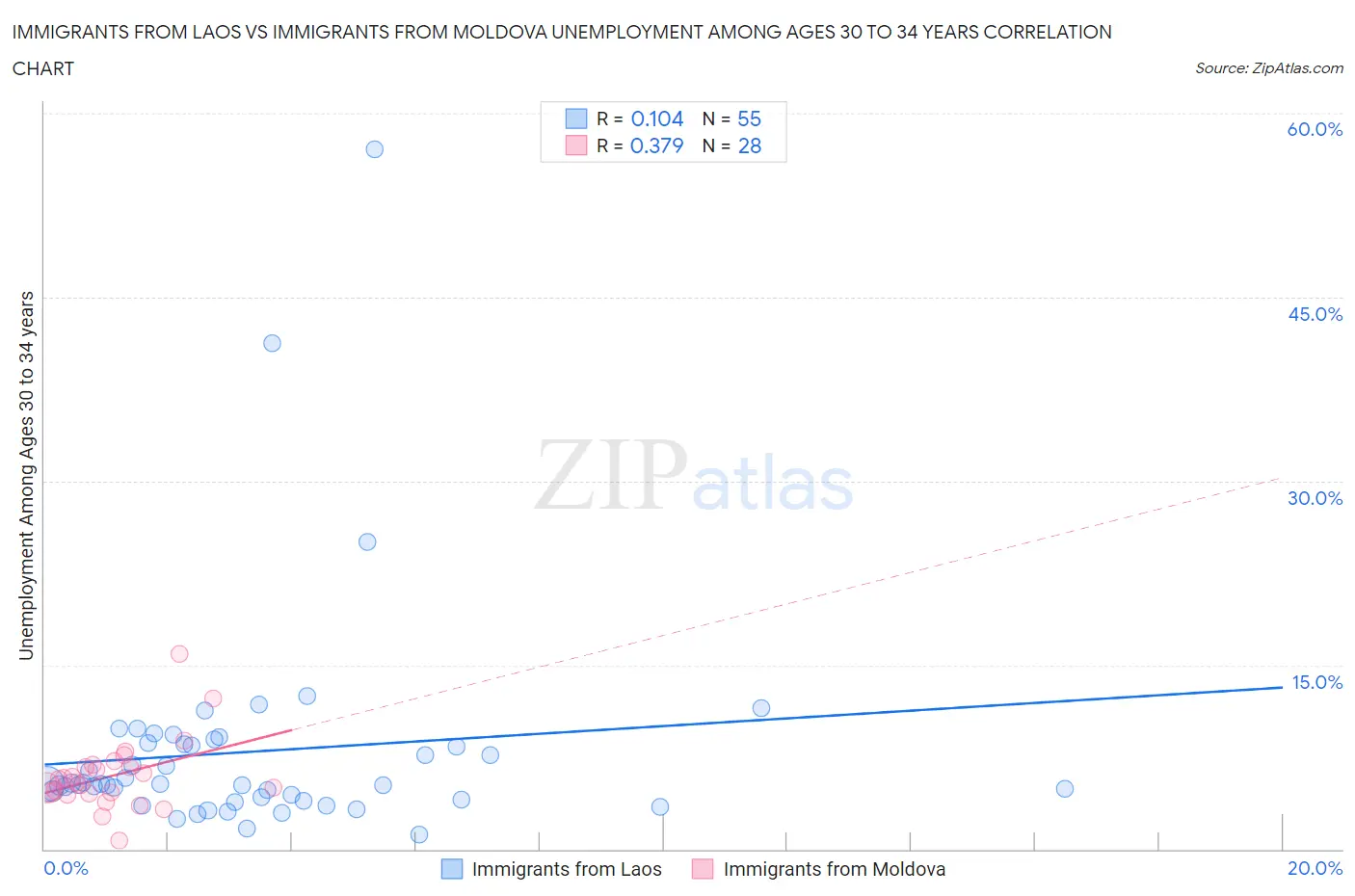 Immigrants from Laos vs Immigrants from Moldova Unemployment Among Ages 30 to 34 years