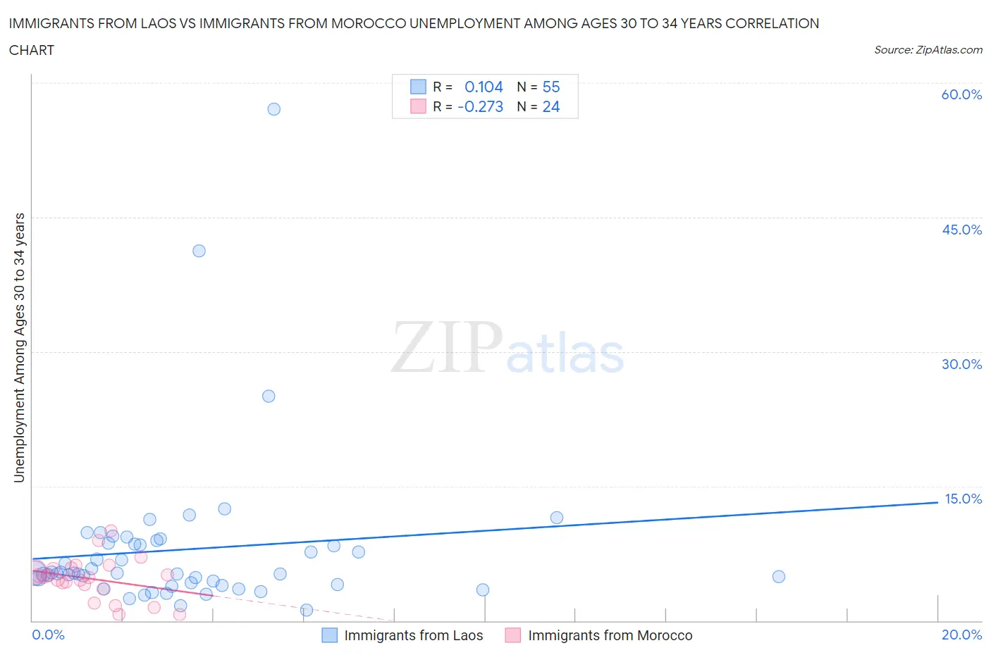 Immigrants from Laos vs Immigrants from Morocco Unemployment Among Ages 30 to 34 years