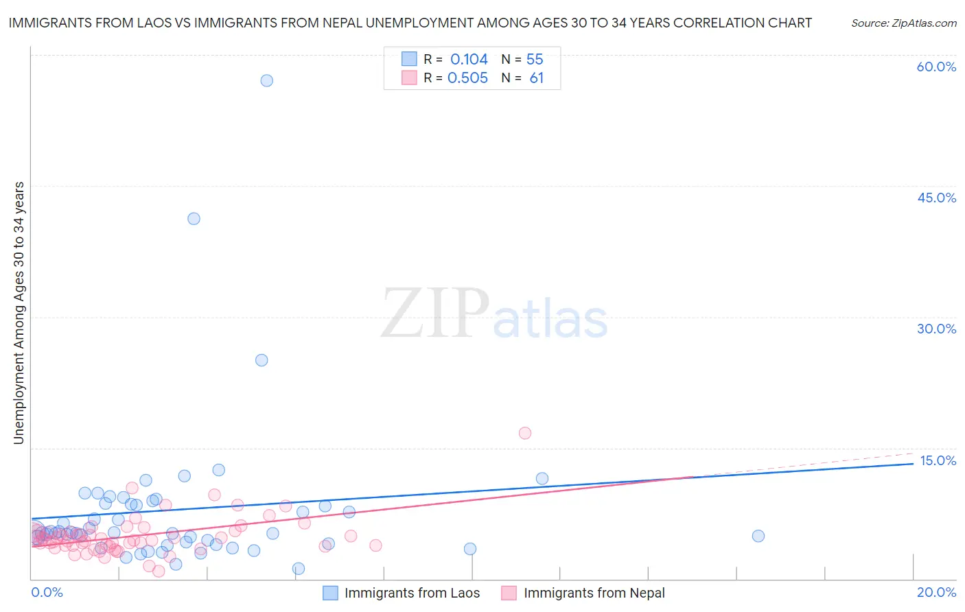 Immigrants from Laos vs Immigrants from Nepal Unemployment Among Ages 30 to 34 years