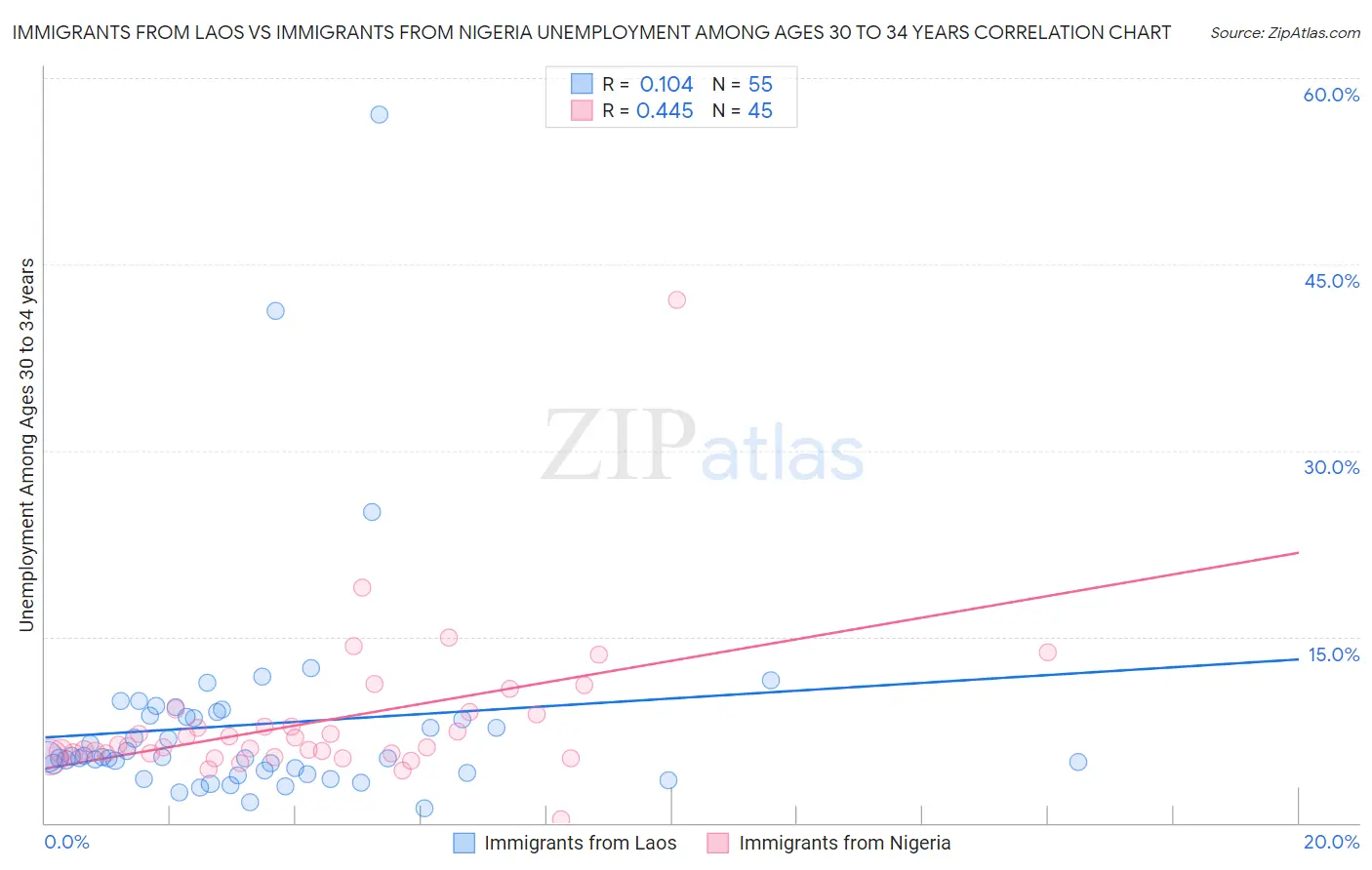 Immigrants from Laos vs Immigrants from Nigeria Unemployment Among Ages 30 to 34 years