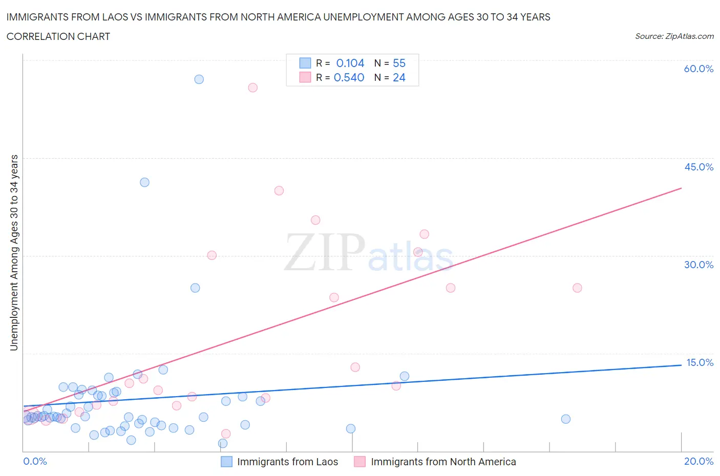Immigrants from Laos vs Immigrants from North America Unemployment Among Ages 30 to 34 years