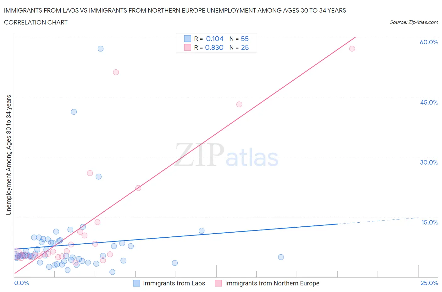 Immigrants from Laos vs Immigrants from Northern Europe Unemployment Among Ages 30 to 34 years