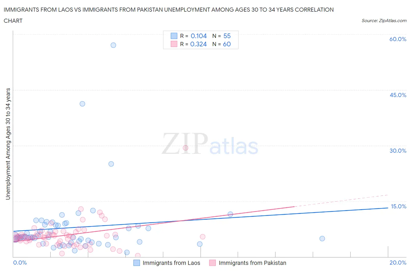 Immigrants from Laos vs Immigrants from Pakistan Unemployment Among Ages 30 to 34 years