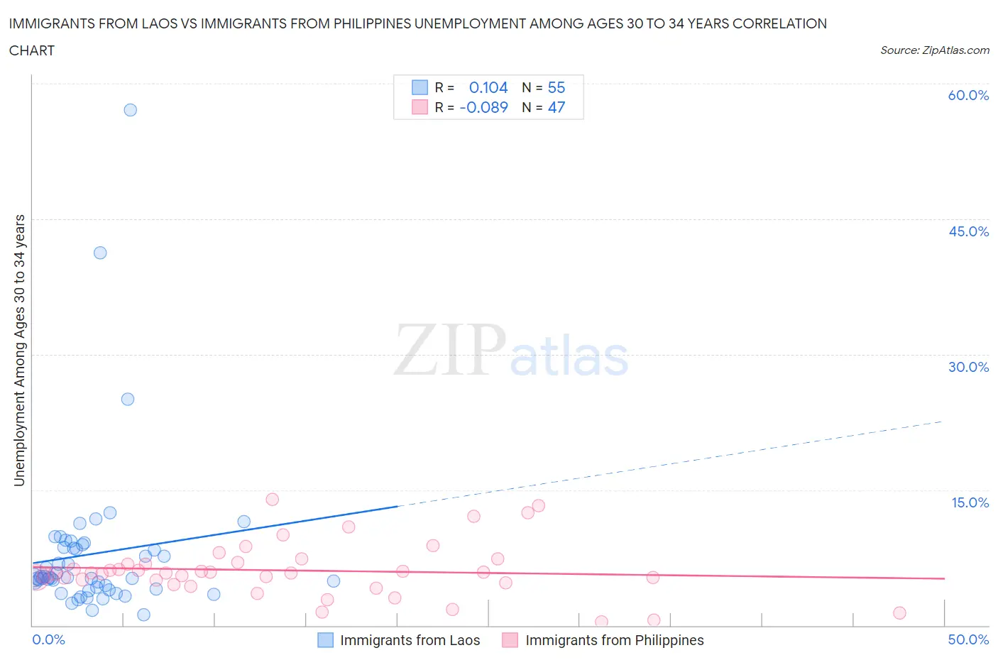 Immigrants from Laos vs Immigrants from Philippines Unemployment Among Ages 30 to 34 years