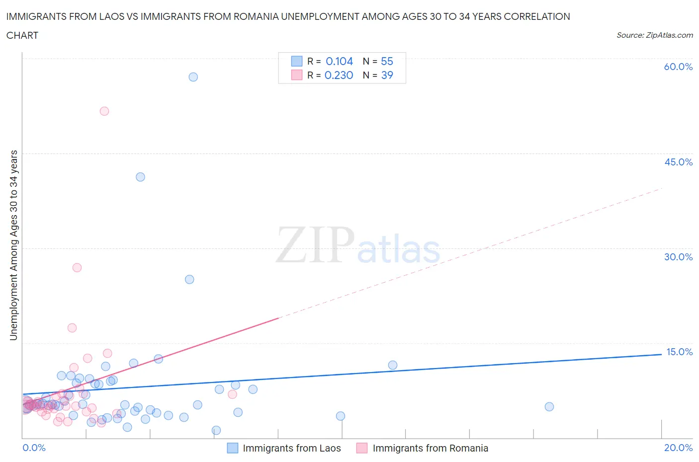 Immigrants from Laos vs Immigrants from Romania Unemployment Among Ages 30 to 34 years