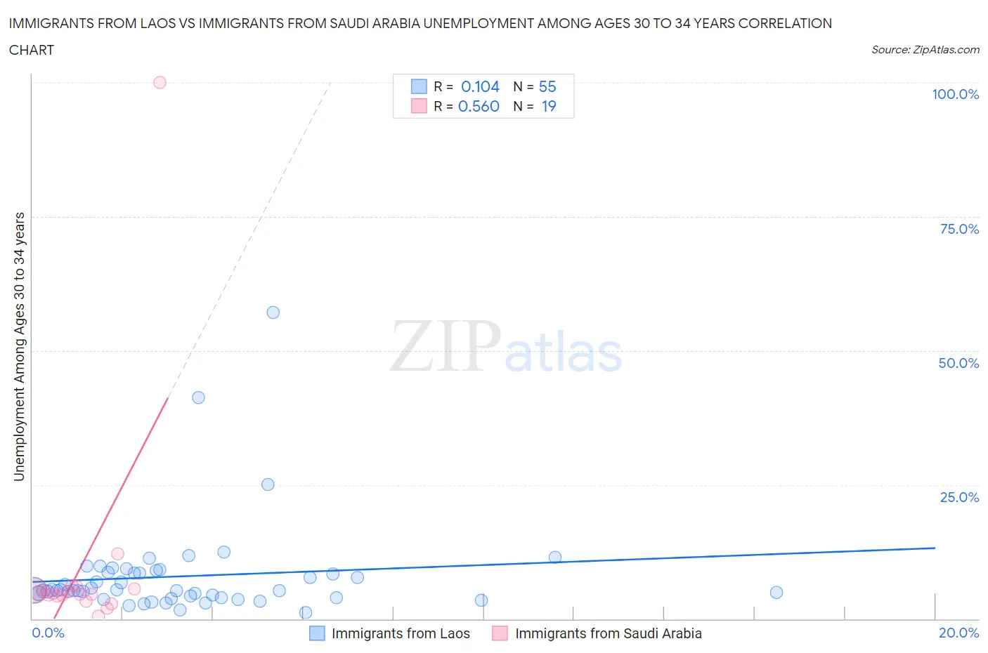 Immigrants from Laos vs Immigrants from Saudi Arabia Unemployment Among Ages 30 to 34 years