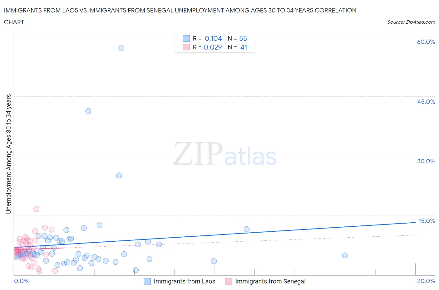 Immigrants from Laos vs Immigrants from Senegal Unemployment Among Ages 30 to 34 years