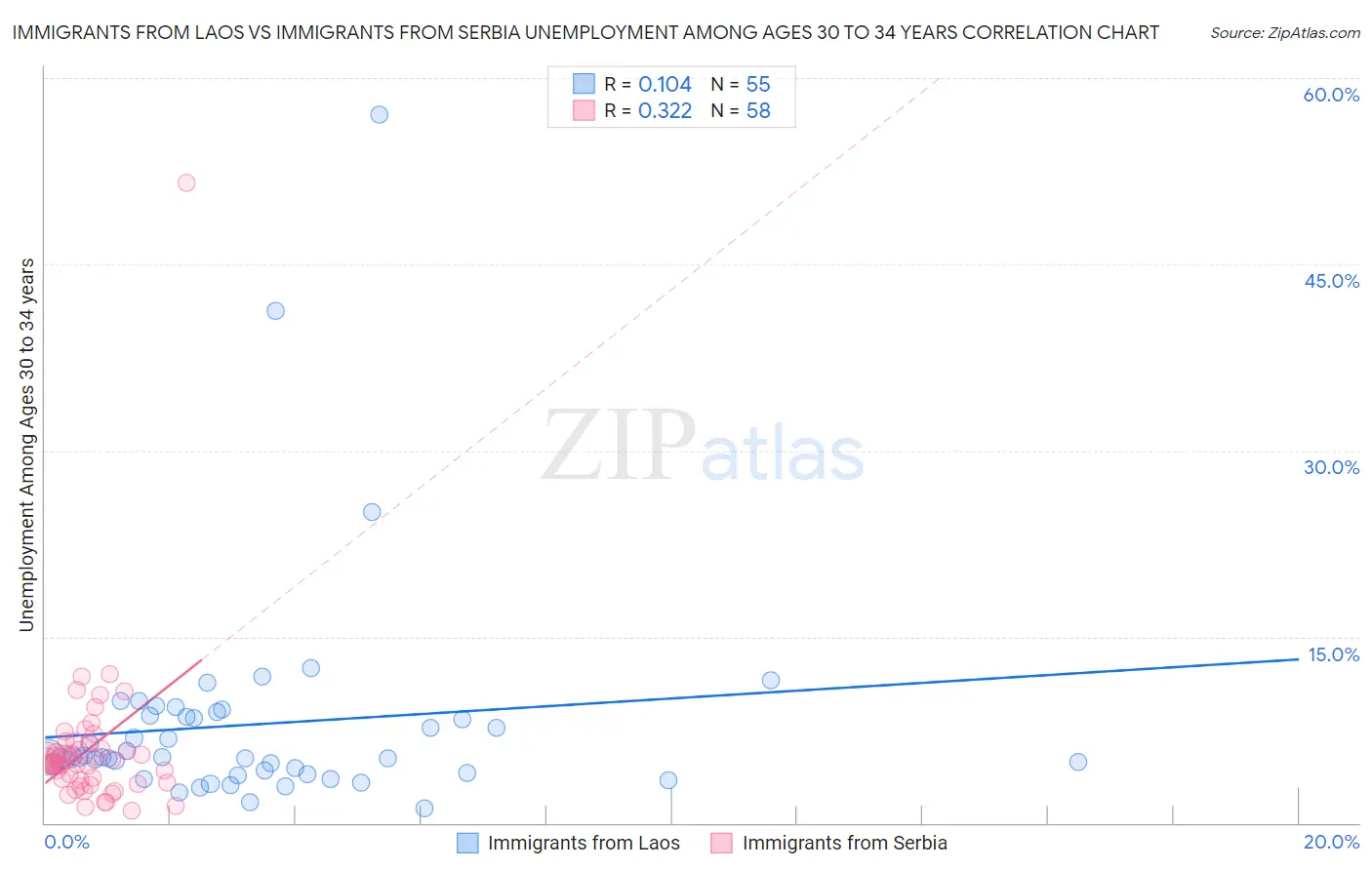 Immigrants from Laos vs Immigrants from Serbia Unemployment Among Ages 30 to 34 years