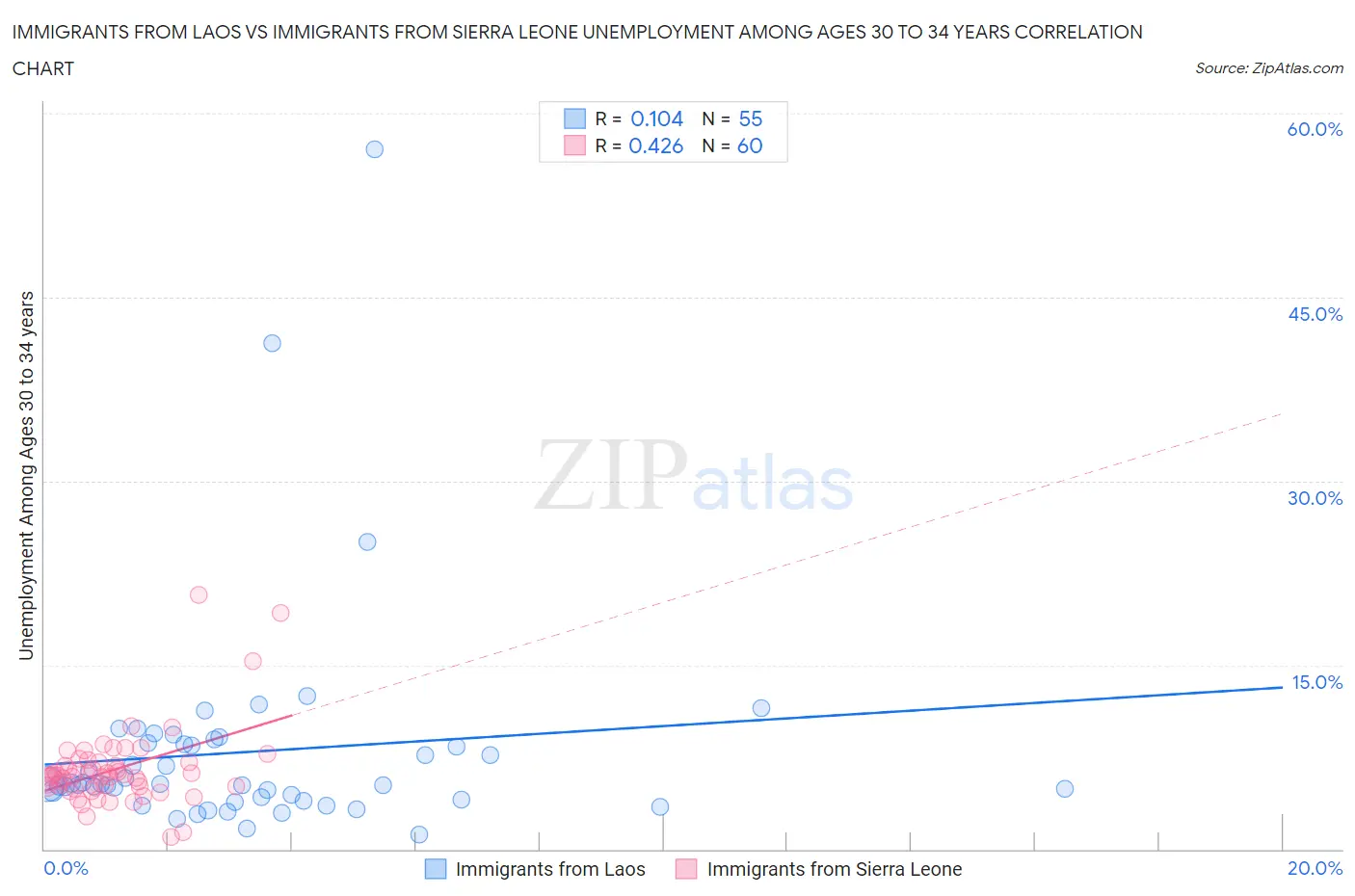 Immigrants from Laos vs Immigrants from Sierra Leone Unemployment Among Ages 30 to 34 years