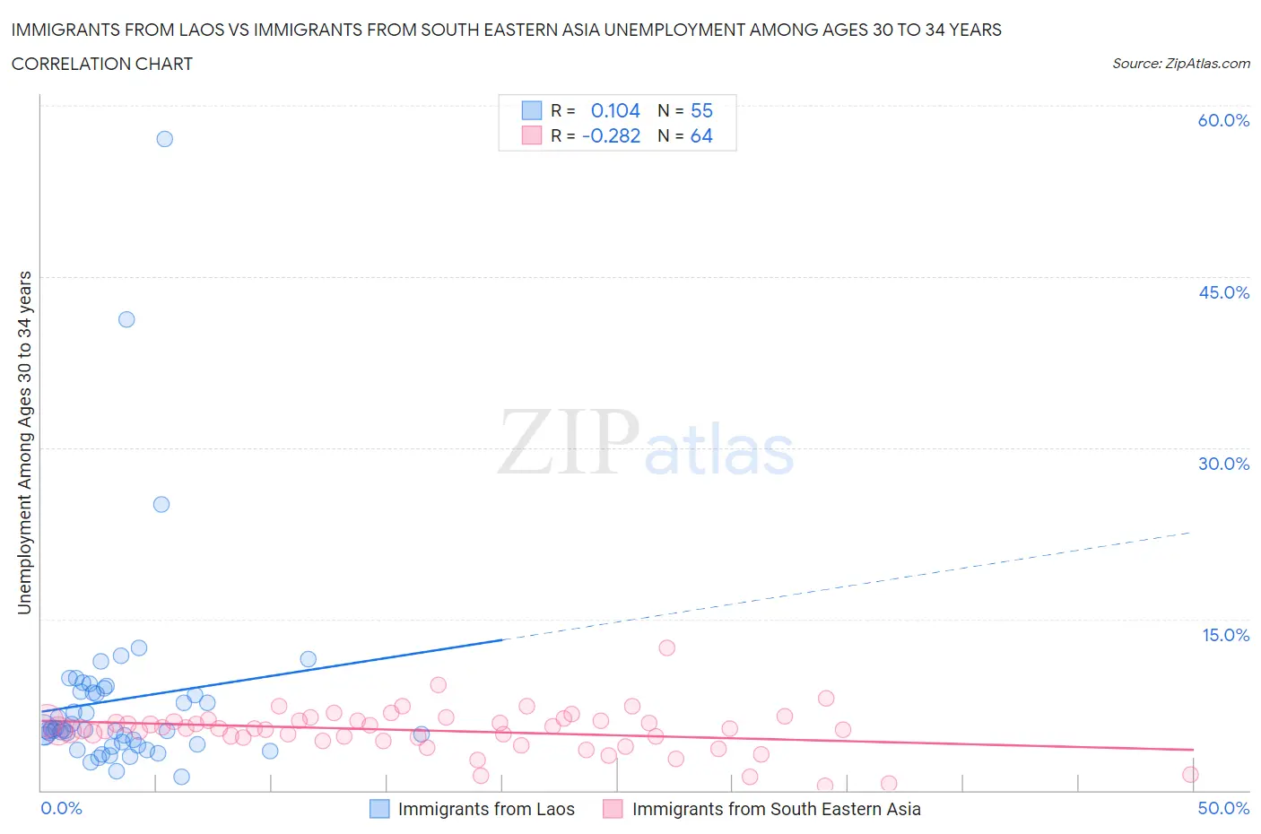 Immigrants from Laos vs Immigrants from South Eastern Asia Unemployment Among Ages 30 to 34 years