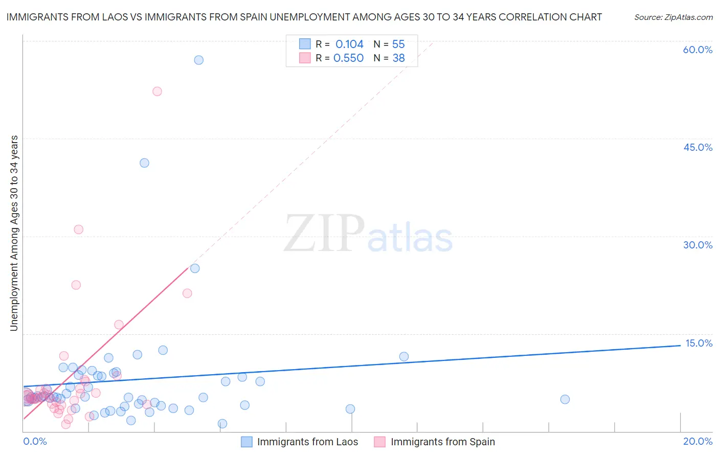 Immigrants from Laos vs Immigrants from Spain Unemployment Among Ages 30 to 34 years