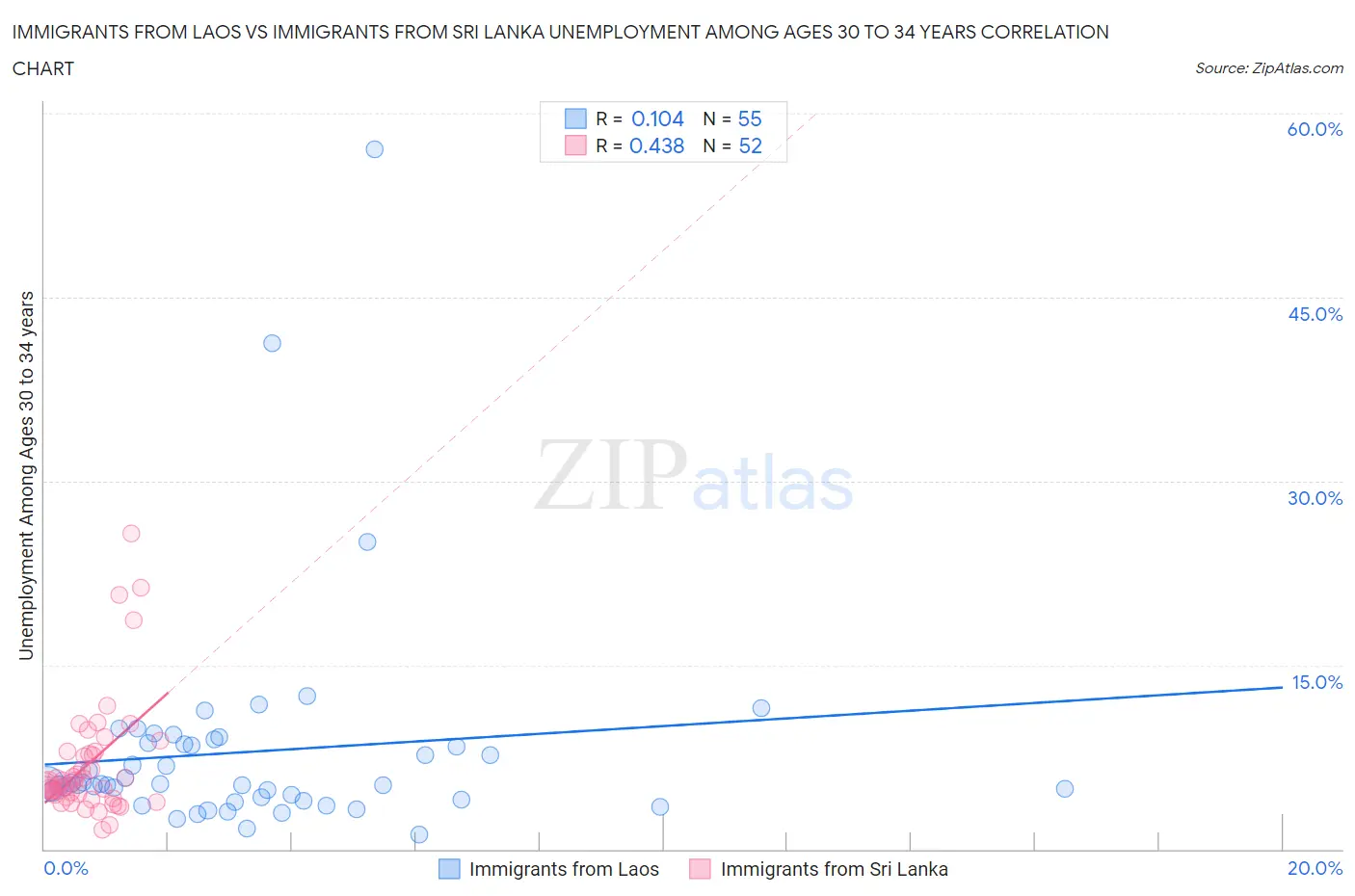 Immigrants from Laos vs Immigrants from Sri Lanka Unemployment Among Ages 30 to 34 years