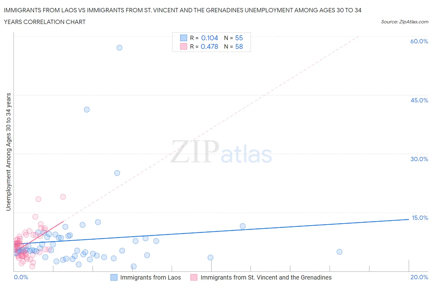 Immigrants from Laos vs Immigrants from St. Vincent and the Grenadines Unemployment Among Ages 30 to 34 years