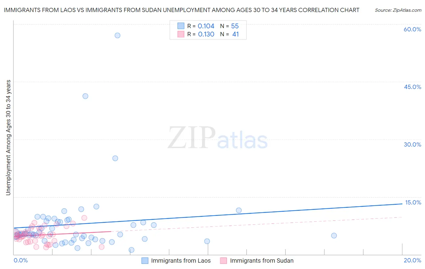 Immigrants from Laos vs Immigrants from Sudan Unemployment Among Ages 30 to 34 years