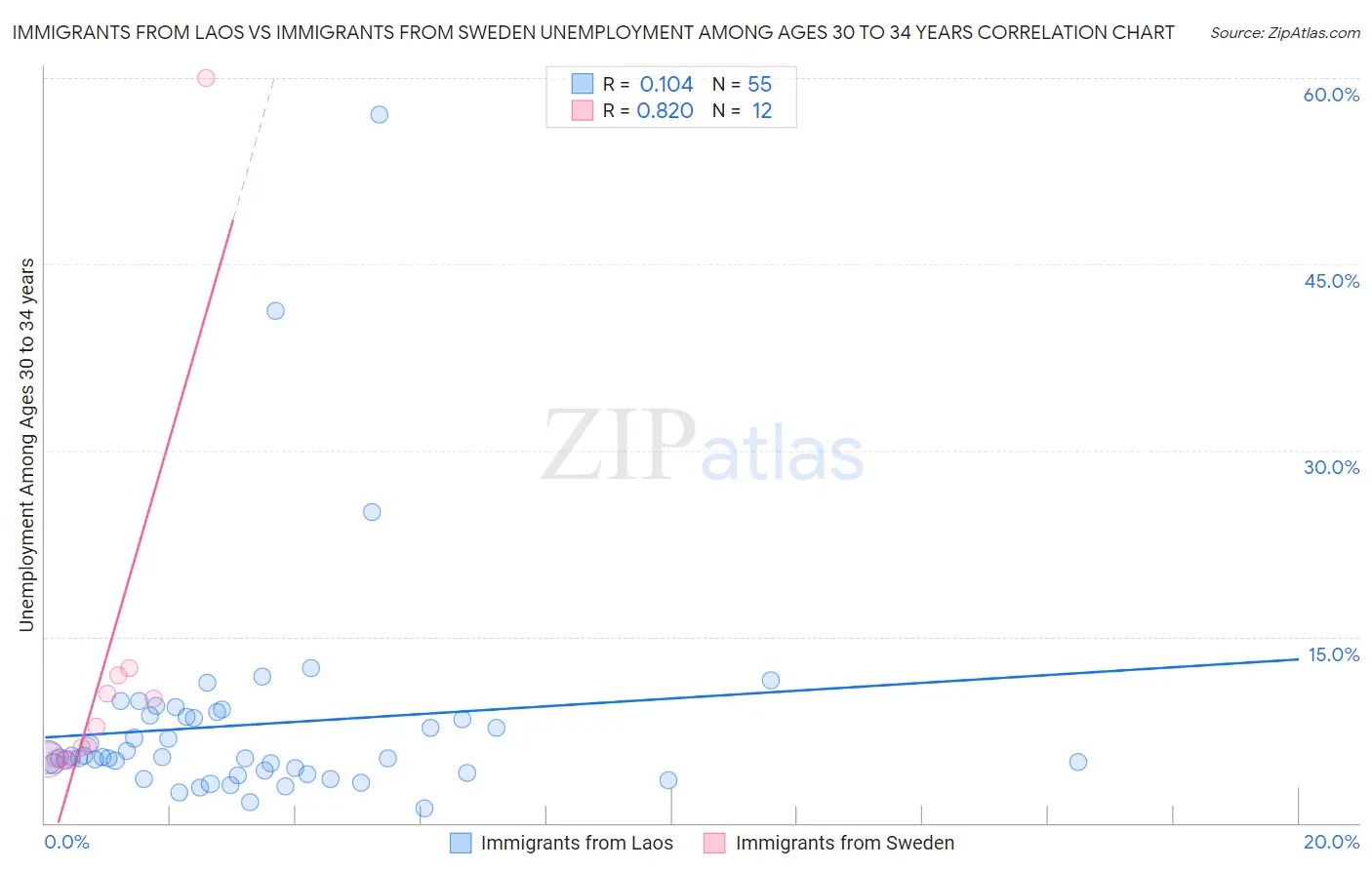 Immigrants from Laos vs Immigrants from Sweden Unemployment Among Ages 30 to 34 years