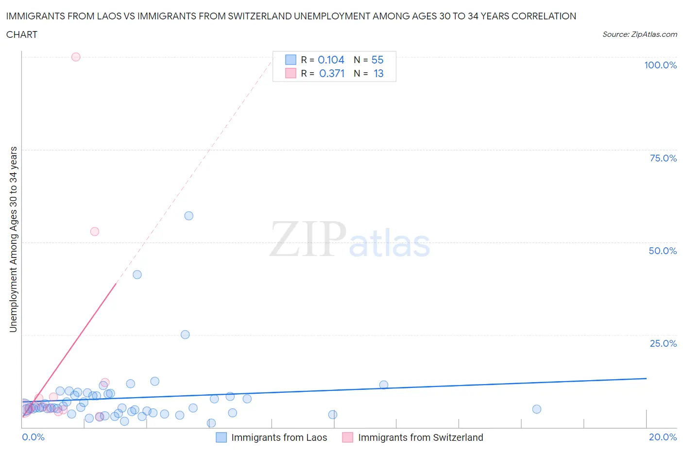 Immigrants from Laos vs Immigrants from Switzerland Unemployment Among Ages 30 to 34 years