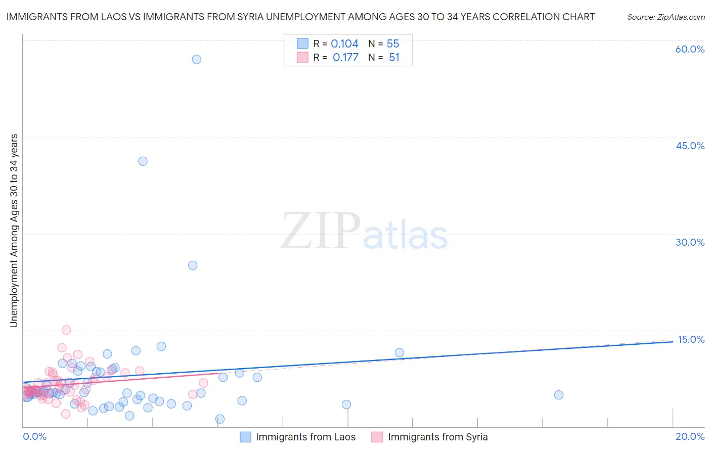 Immigrants from Laos vs Immigrants from Syria Unemployment Among Ages 30 to 34 years