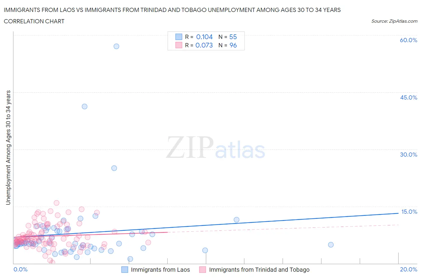 Immigrants from Laos vs Immigrants from Trinidad and Tobago Unemployment Among Ages 30 to 34 years