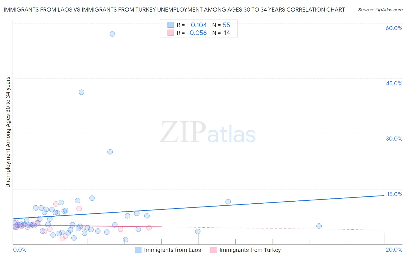 Immigrants from Laos vs Immigrants from Turkey Unemployment Among Ages 30 to 34 years