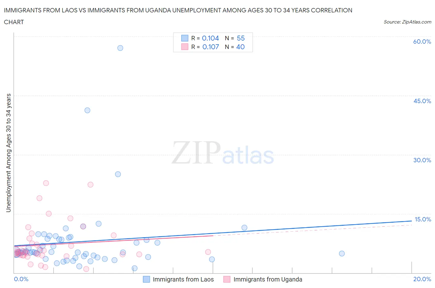 Immigrants from Laos vs Immigrants from Uganda Unemployment Among Ages 30 to 34 years