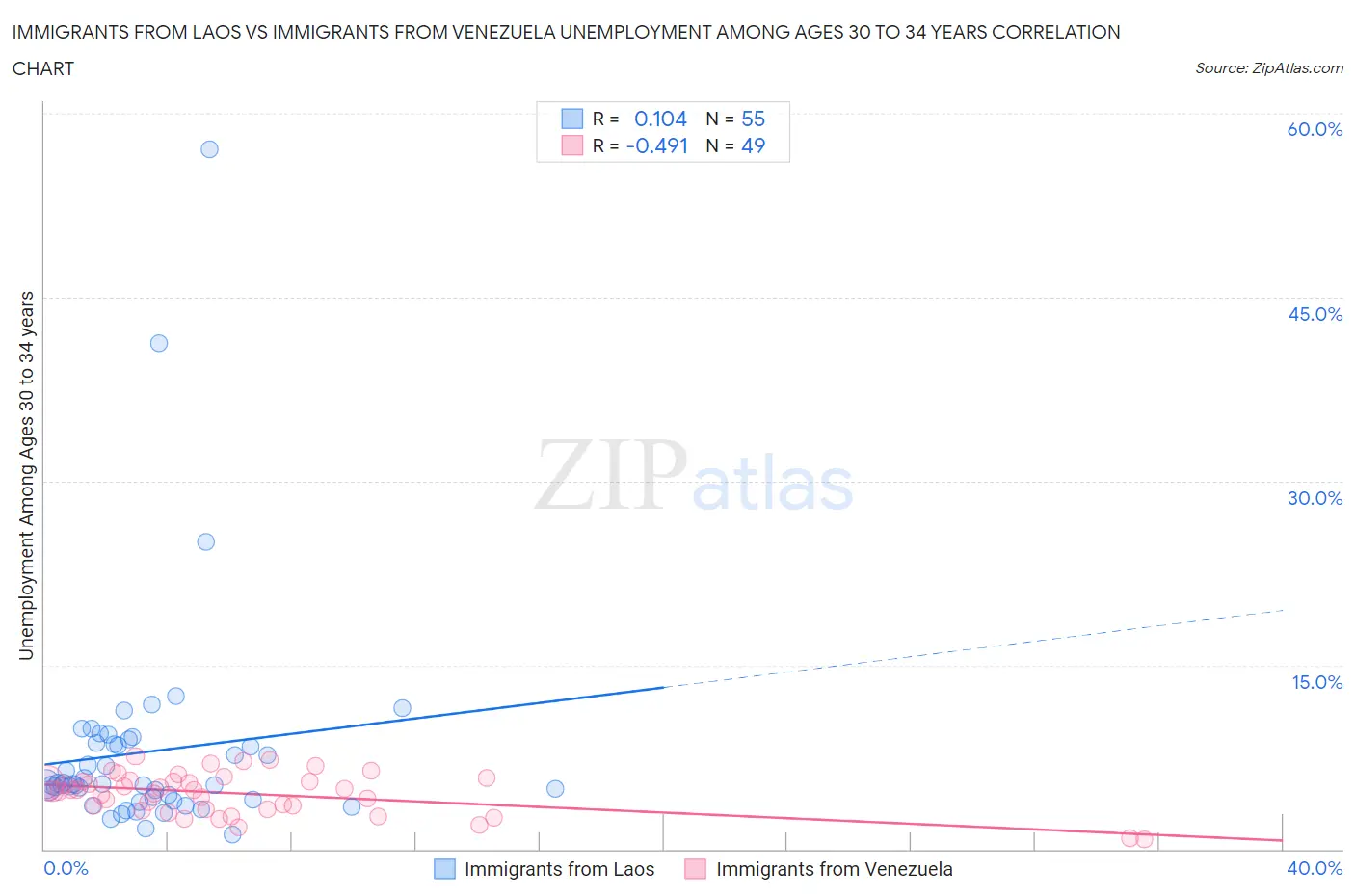 Immigrants from Laos vs Immigrants from Venezuela Unemployment Among Ages 30 to 34 years