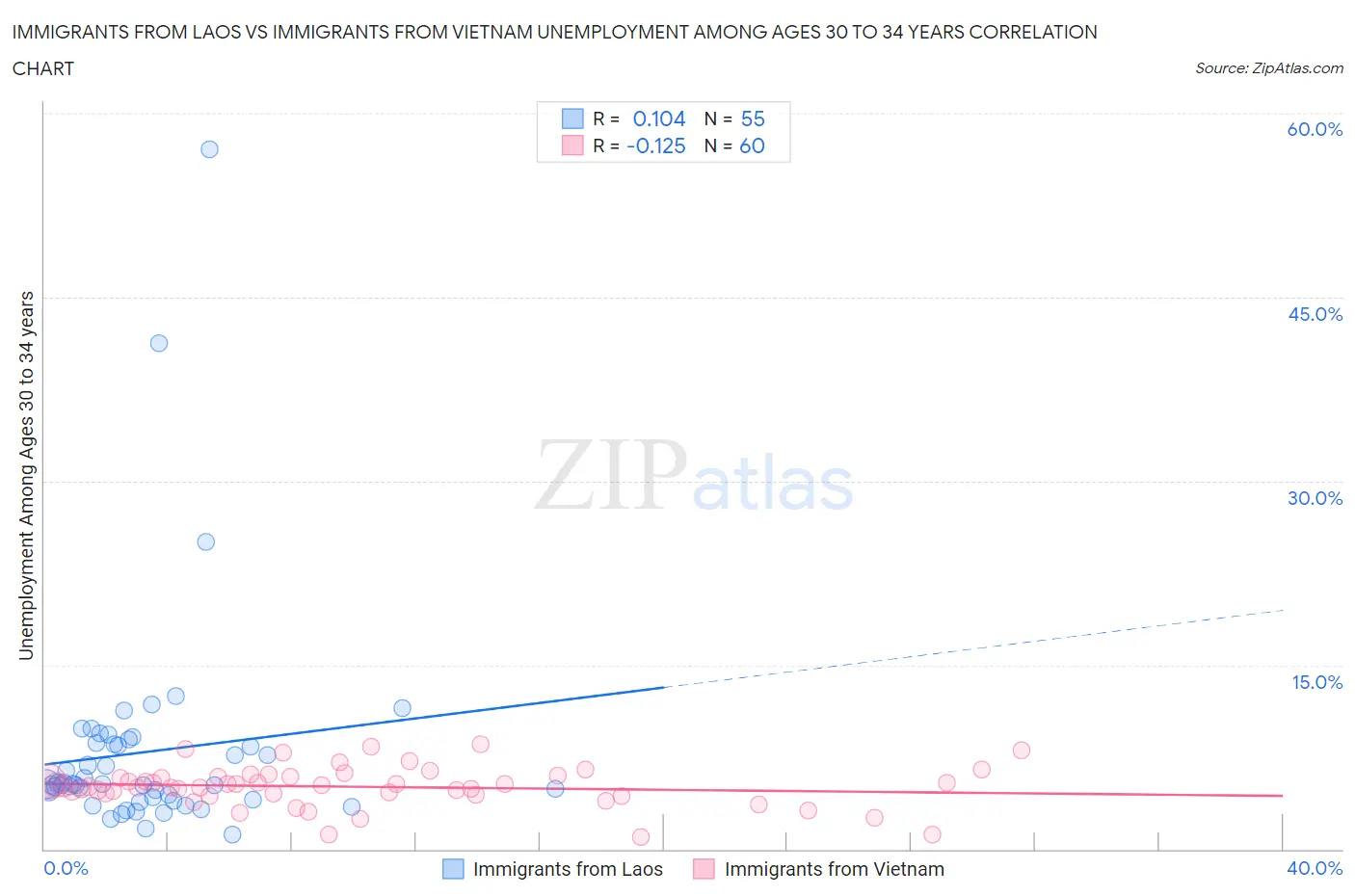 Immigrants from Laos vs Immigrants from Vietnam Unemployment Among Ages 30 to 34 years