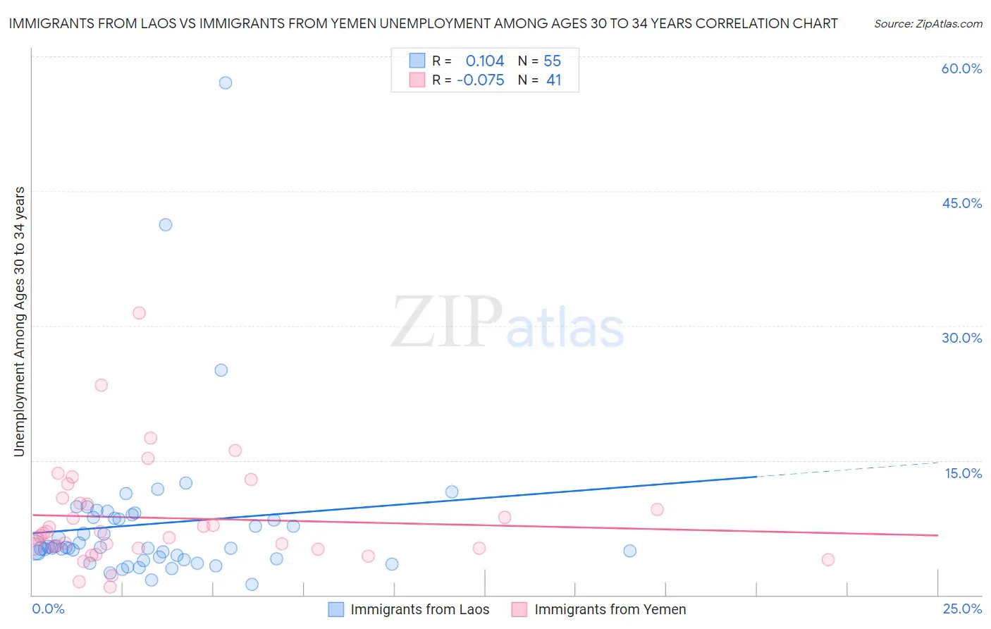 Immigrants from Laos vs Immigrants from Yemen Unemployment Among Ages 30 to 34 years