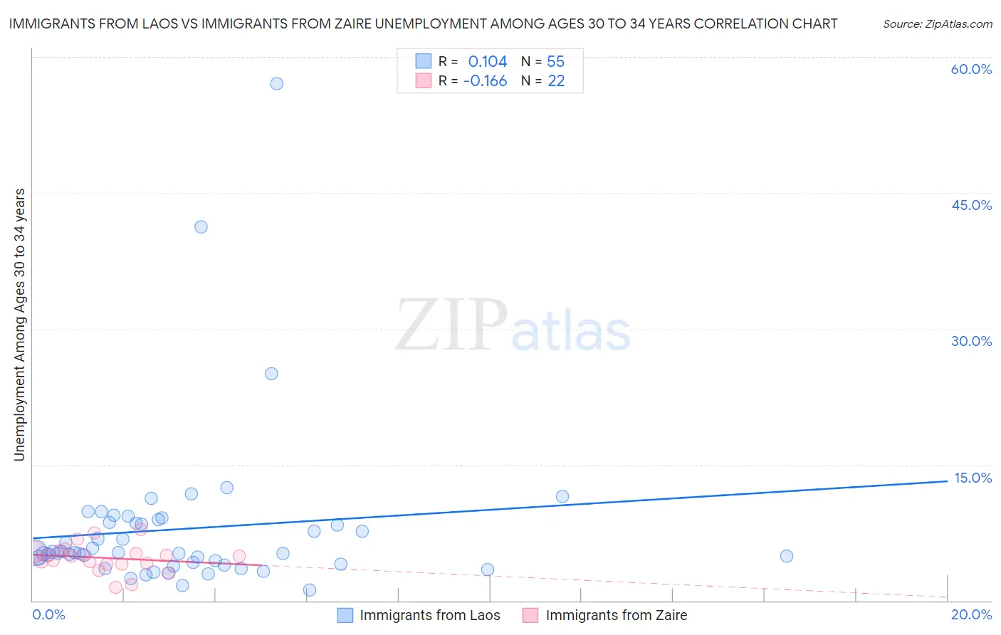 Immigrants from Laos vs Immigrants from Zaire Unemployment Among Ages 30 to 34 years